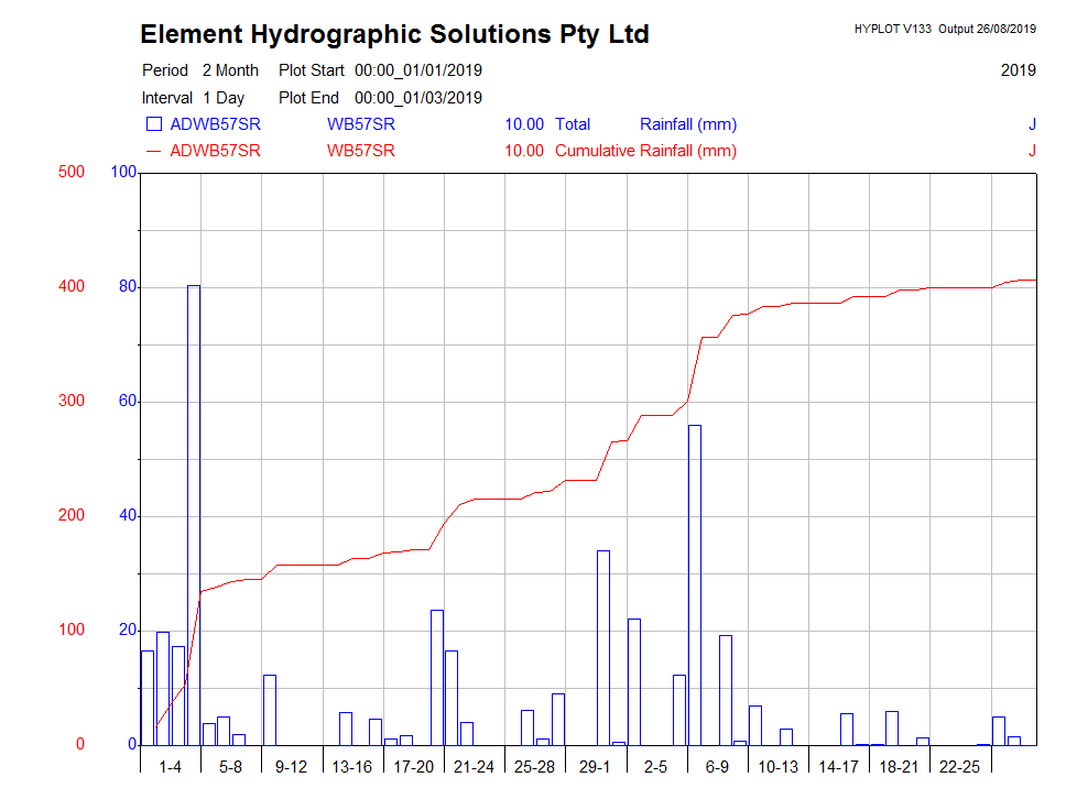 Argyle Diamonds Rainfall